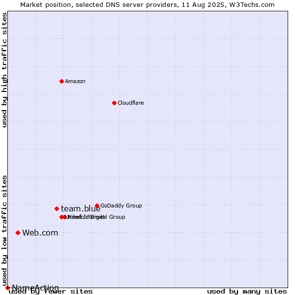 Market position of team.blue vs. Web.com vs. NameAction
