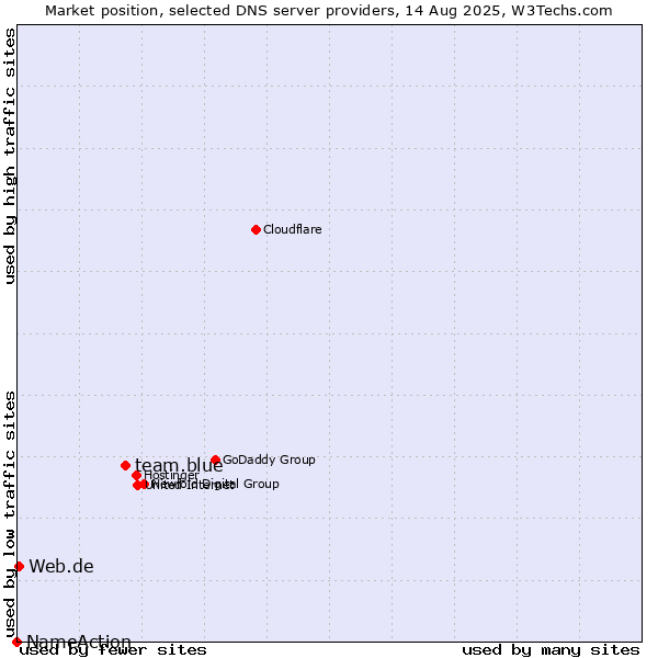 Market position of team.blue vs. Web.de vs. NameAction