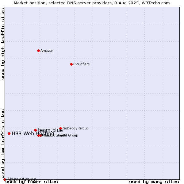 Market position of team.blue vs. H88 Web Hosting vs. NameAction