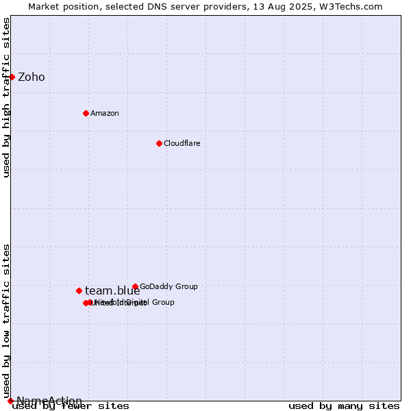 Market position of team.blue vs. Zoho vs. NameAction