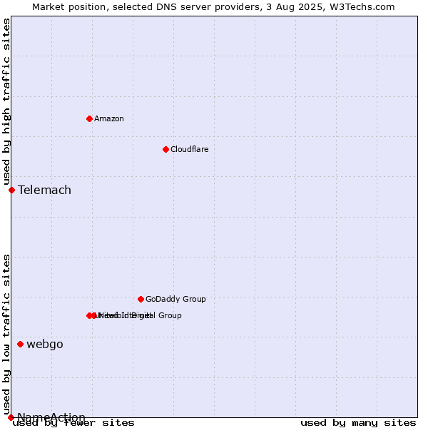 Market position of webgo vs. Telemach vs. NameAction