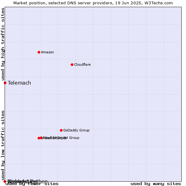 Market position of Telemach vs. Webhost Python vs. NameAction
