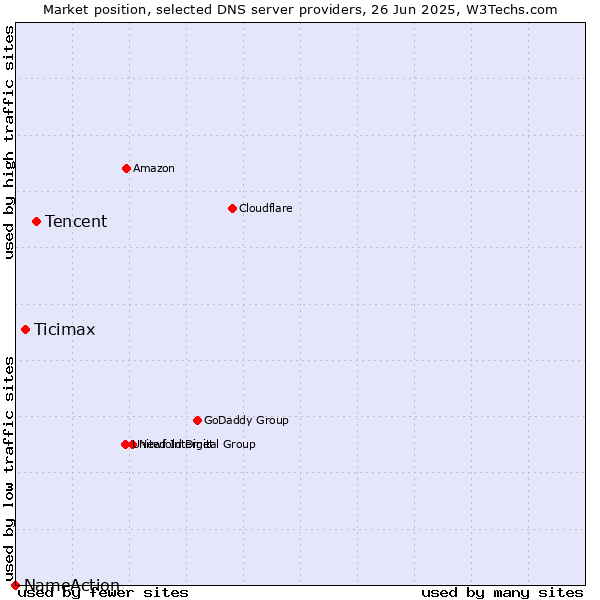 Market position of Tencent vs. Ticimax vs. NameAction
