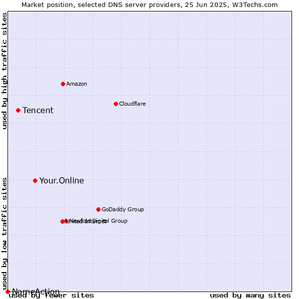 Market position of Your.Online vs. Tencent vs. NameAction