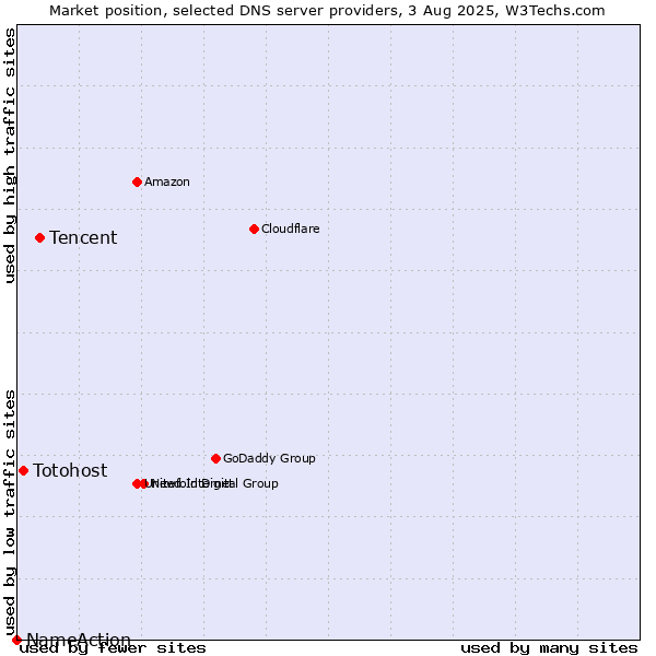 Market position of Tencent vs. Totohost vs. NameAction