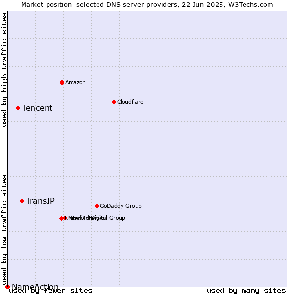 Market position of TransIP vs. Tencent vs. NameAction