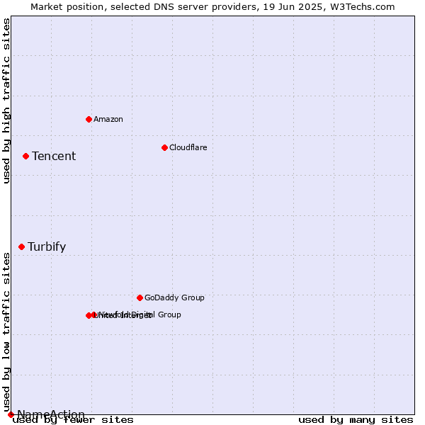 Market position of Tencent vs. Turbify vs. NameAction