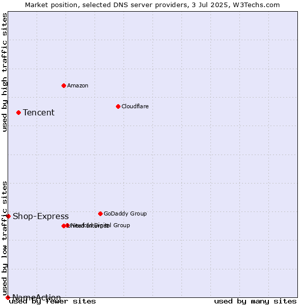 Market position of Tencent vs. Shop-Express vs. NameAction