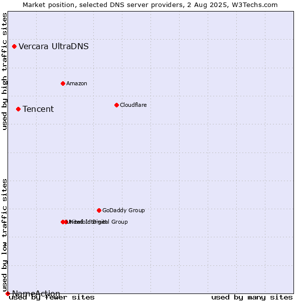 Market position of Tencent vs. Vercara UltraDNS vs. NameAction