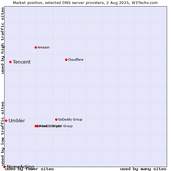 Market position of Tencent vs. Umbler vs. NameAction