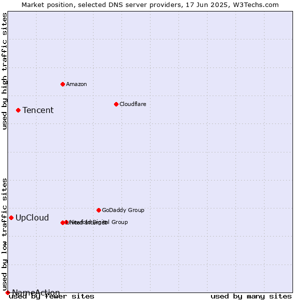 Market position of Tencent vs. UpCloud vs. NameAction