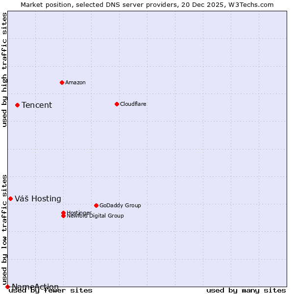 Market position of Tencent vs. Váš Hosting vs. NameAction