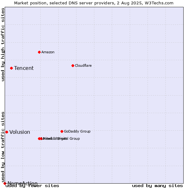 Market position of Tencent vs. Volusion vs. NameAction