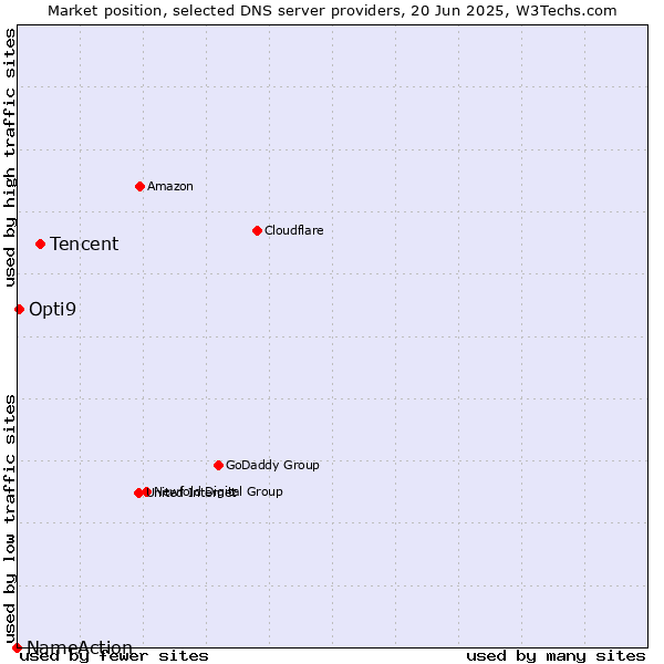 Market position of Tencent vs. Opti9 vs. NameAction