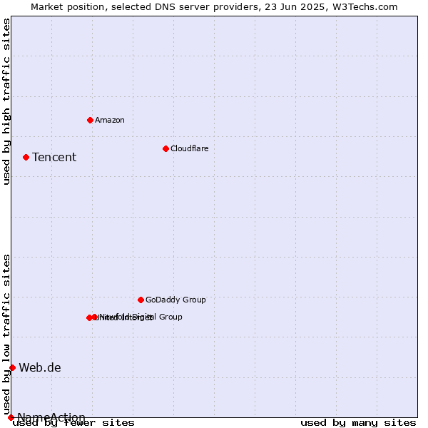 Market position of Tencent vs. Web.de vs. NameAction
