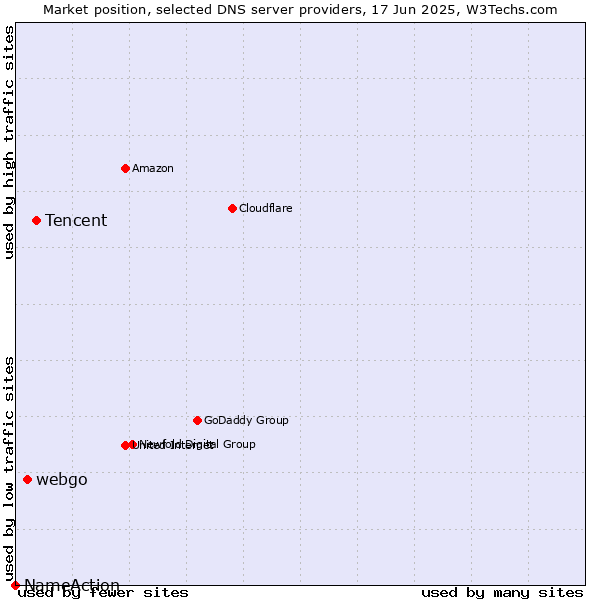 Market position of Tencent vs. webgo vs. NameAction