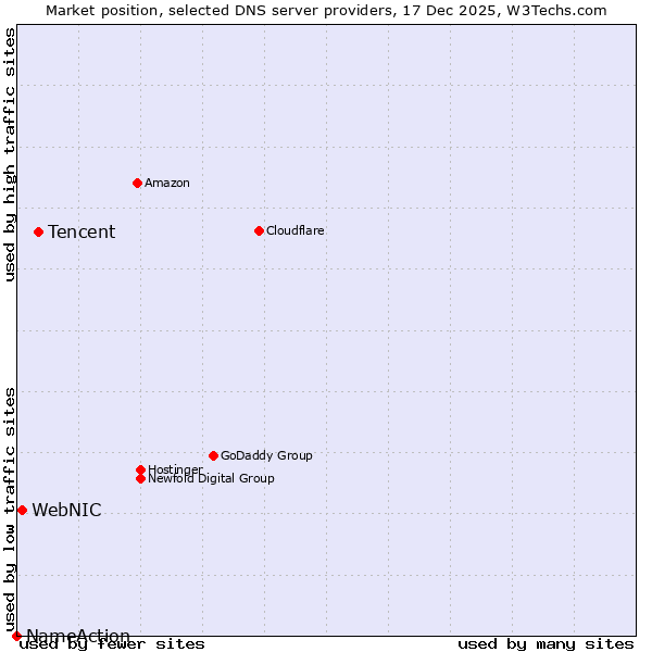Market position of Tencent vs. WebNIC vs. NameAction