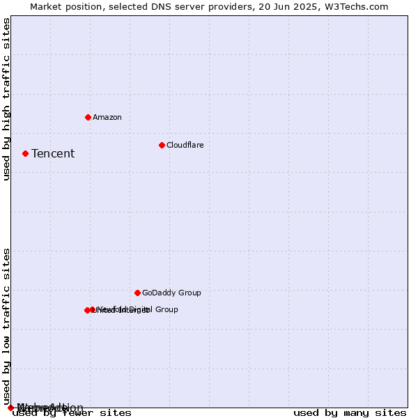 Market position of Tencent vs. NameAction vs. Webnode
