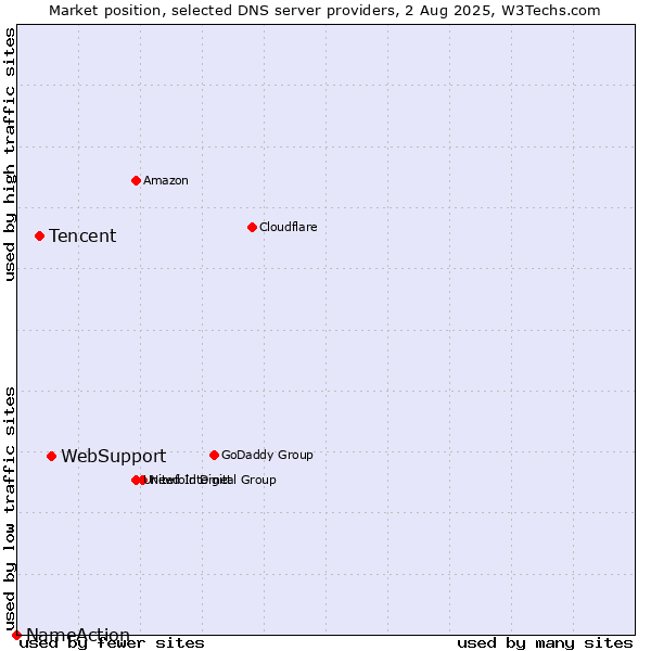 Market position of WebSupport vs. Tencent vs. NameAction