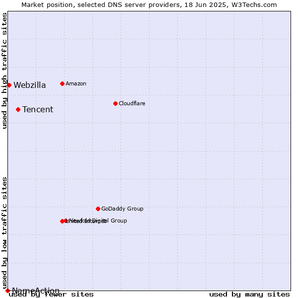Market position of Tencent vs. Webzilla vs. NameAction