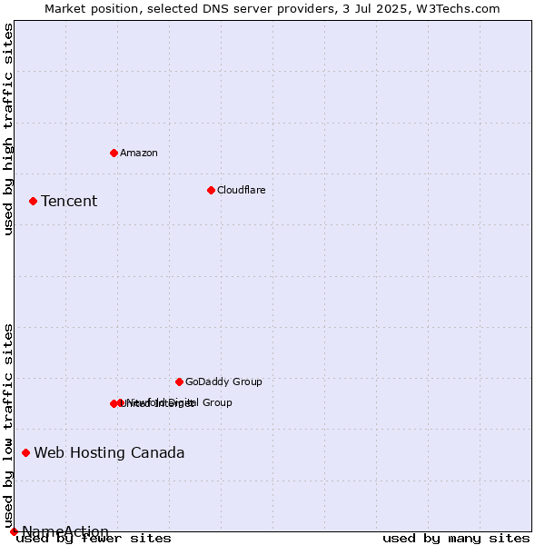 Market position of Tencent vs. Web Hosting Canada vs. NameAction