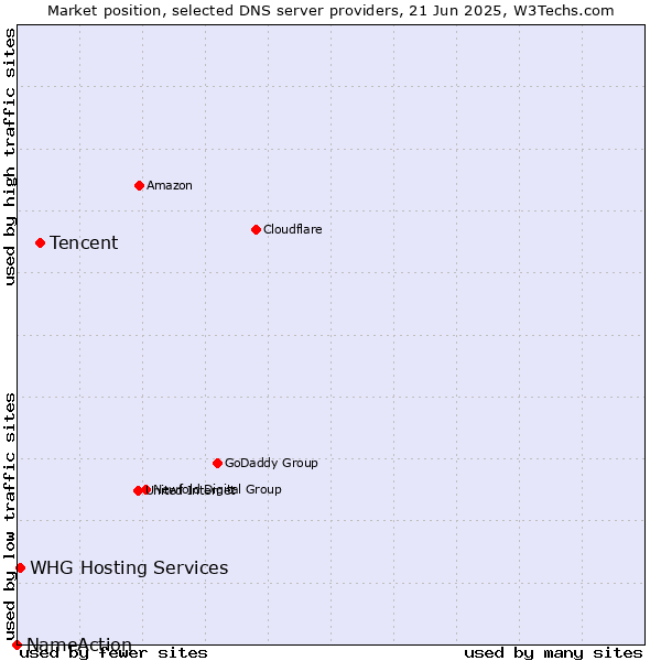 Market position of Tencent vs. WHG Hosting Services vs. NameAction