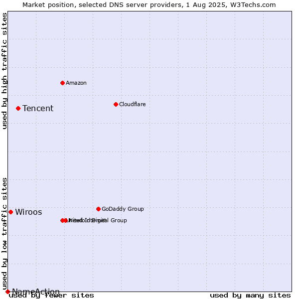 Market position of Tencent vs. Wiroos vs. NameAction