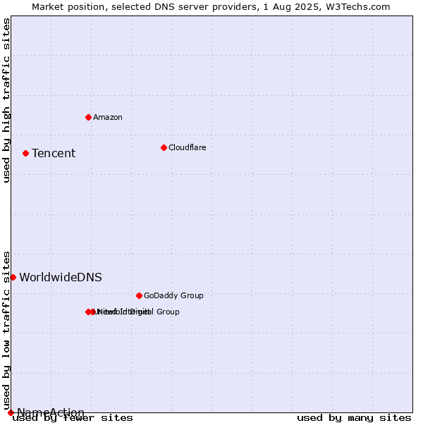 Market position of Tencent vs. WorldwideDNS vs. NameAction