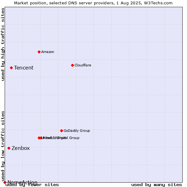 Market position of Tencent vs. Zenbox vs. NameAction
