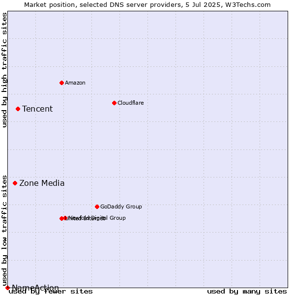 Market position of Tencent vs. Zone Media vs. NameAction