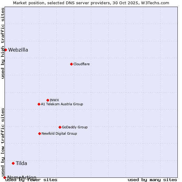 Market position of Tilda vs. Webzilla vs. NameAction