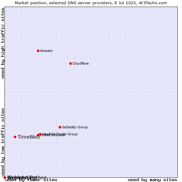Market position of TimeWeb vs. NameAction vs. Webhost Python