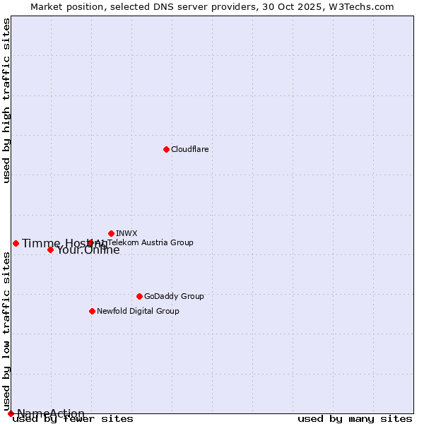 Market position of Your.Online vs. Timme Hosting vs. NameAction