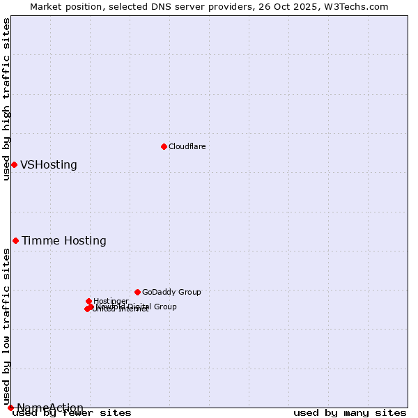 Market position of Timme Hosting vs. VSHosting vs. NameAction