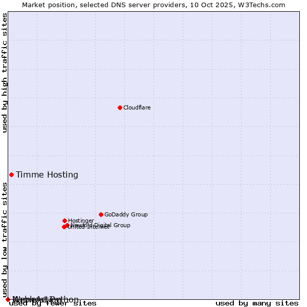 Market position of Timme Hosting vs. NameAction vs. Webhost Python