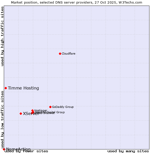 Market position of XServer vs. Timme Hosting vs. NameAction