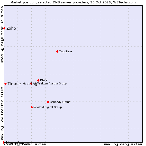 Market position of Timme Hosting vs. Zoho vs. NameAction