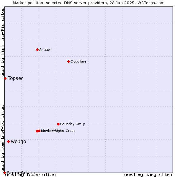 Market position of webgo vs. Topsec vs. NameAction