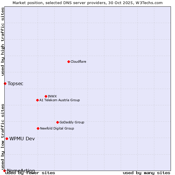 Market position of WPMU Dev vs. Topsec vs. NameAction