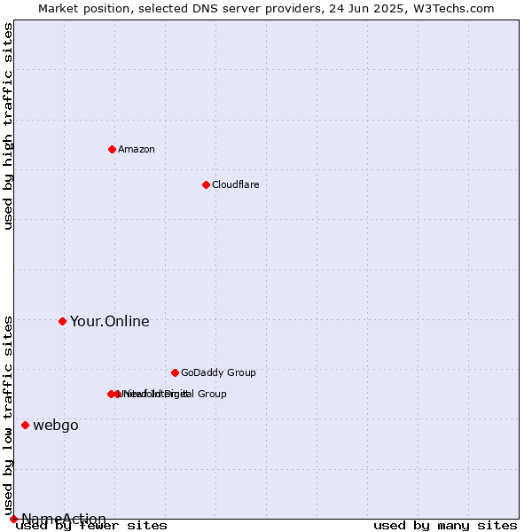 Market position of Your.Online vs. webgo vs. NameAction