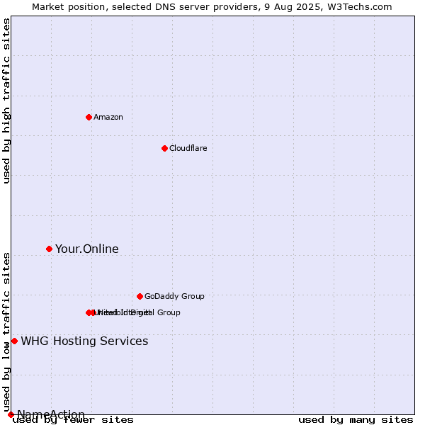 Market position of Your.Online vs. WHG Hosting Services vs. NameAction