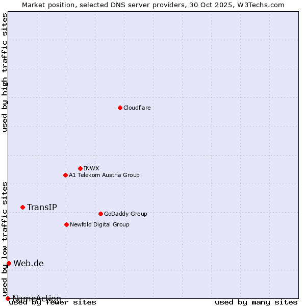 Market position of TransIP vs. Web.de vs. NameAction