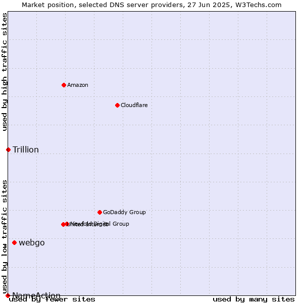 Market position of webgo vs. Trillion vs. NameAction