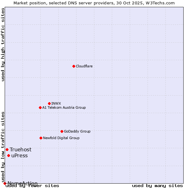 Market position of uPress vs. Truehost vs. NameAction