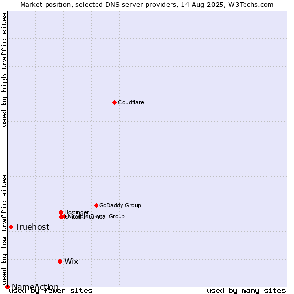 Market position of Wix vs. Truehost vs. NameAction