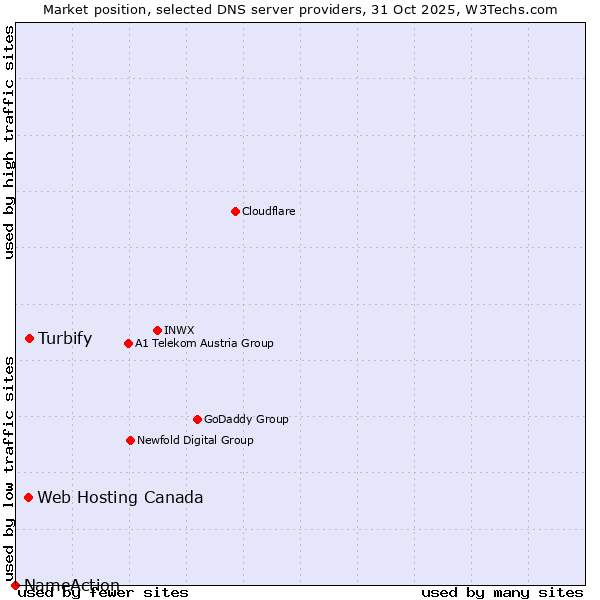 Market position of Turbify vs. Web Hosting Canada vs. NameAction