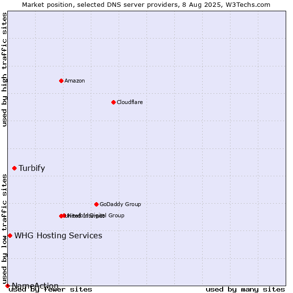 Market position of Turbify vs. WHG Hosting Services vs. NameAction