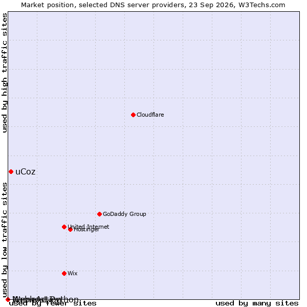 Market position of uCoz vs. NameAction vs. Webhost Python