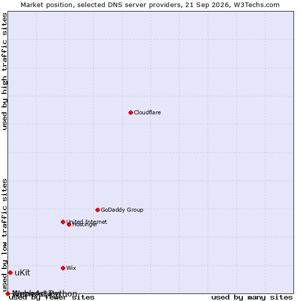 Market position of uKit vs. NameAction vs. Webhost Python