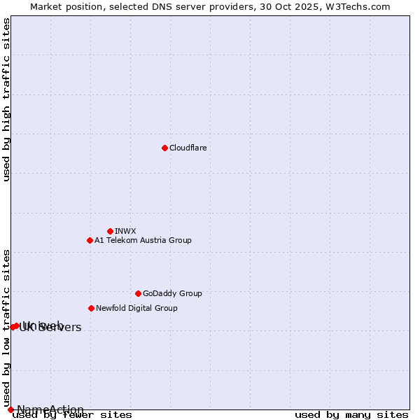 Market position of Uniweb vs. UK Servers vs. NameAction